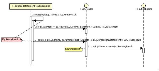 mysql数据库优化方案之分库分表，轻松解决亿级数据问题