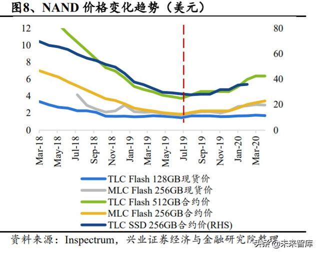 存储芯片行业深度研究：全面拆解存储行业，前瞻供求关系与景气