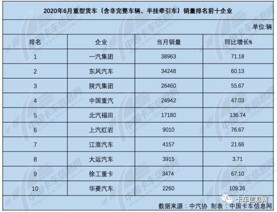 陕汽再中探花……6月份重、中、轻、微卡销量排行榜出炉