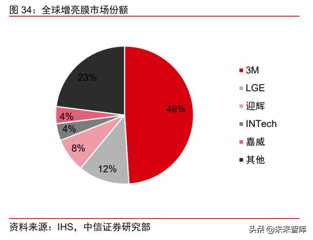 面板行业深度报告：产业转移+景气向上，LCD国产材料有望受益
