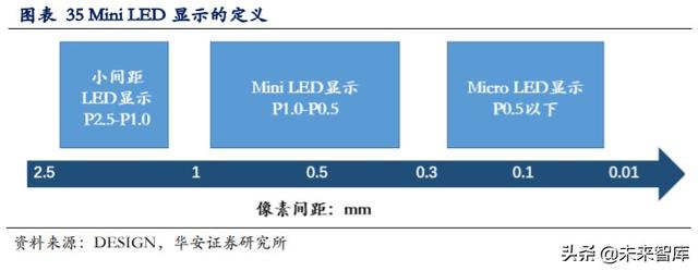 LED行业专题报告：小间距LED持续景气，MiniLED蓄势待发