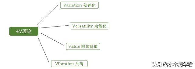 13个整合营销的基本理论