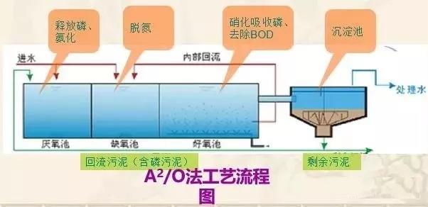 史上最全的污水處理工藝介紹