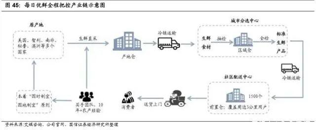 万亿生鲜市场井喷：生鲜电商三种模式与长期胜负手的较量