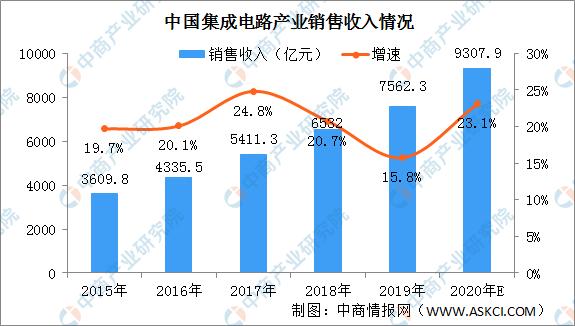 2020年中国集成电路行业发展前景分析