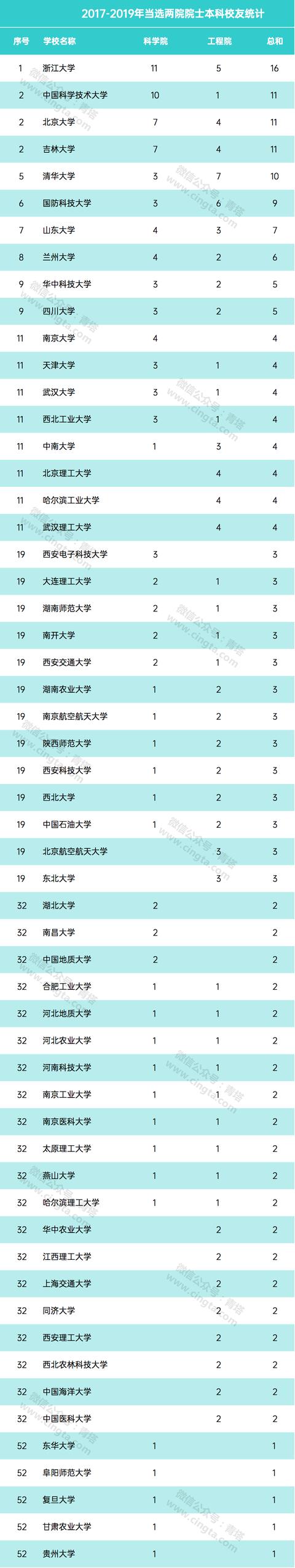 硬实力比拼，培养院士最多的大学排名