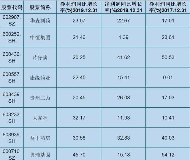 A股未来医药行业景气的51只医药成长股（名单）出炉