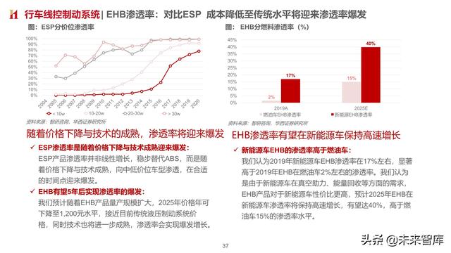 智能汽车专题报告：制动系统，电动智能催化，国产曙光已现