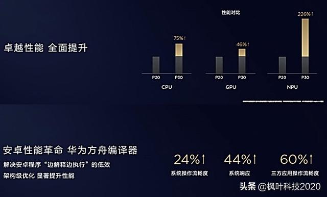 新禁令迫使华为使用中芯国际N+1制程，手机性能