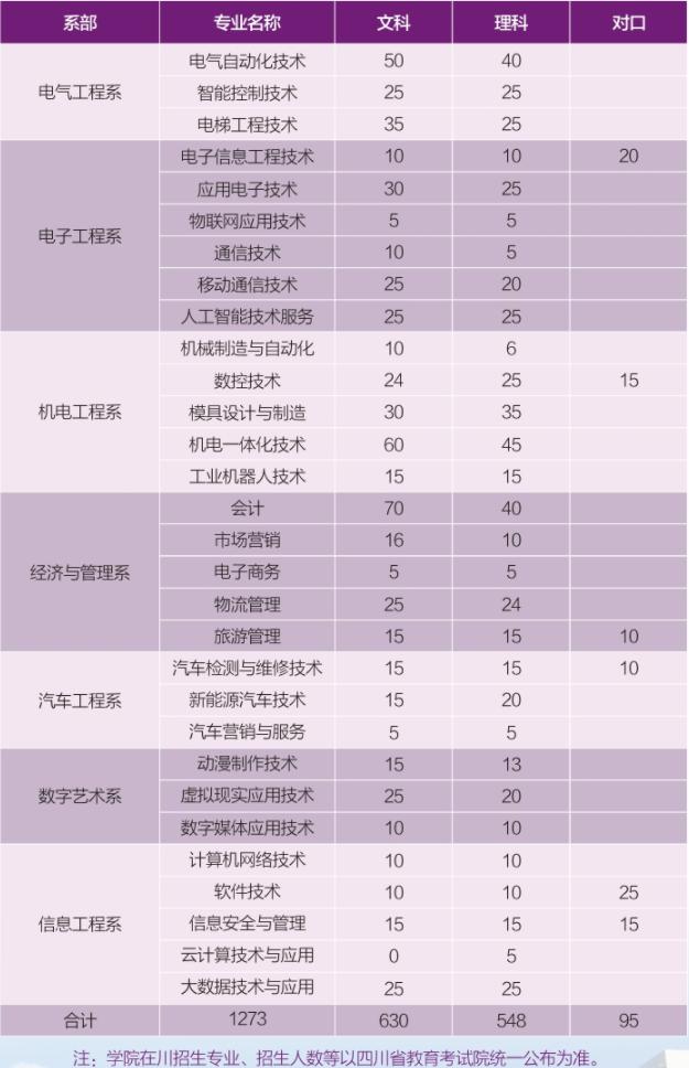 五百强合作单位多，还是全川唯一一所电子信息类公办高等职业院校