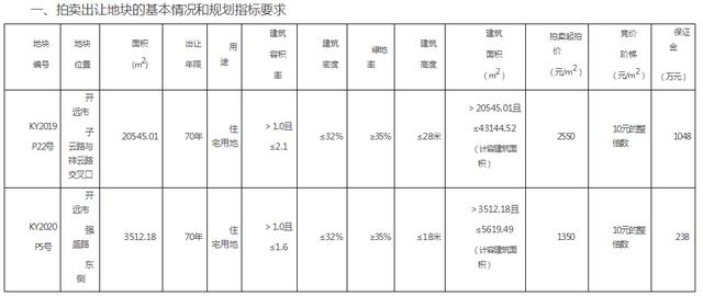 本土房企再出手，开远市2宗住宅地收入7254万，楼面价高达3300元