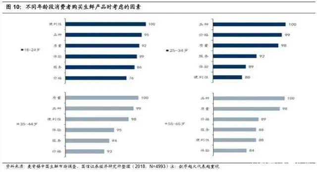 万亿生鲜市场井喷：生鲜电商三种模式与长期胜负手的较量