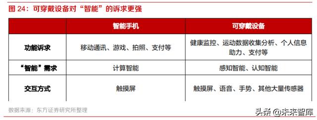 智能手表行业深度报告：持续创新，销量快速增长