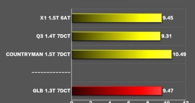 预算30万，买奔驰GLB、宝马X1还是奥迪Q3？哪款车最有面子？