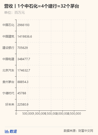 2020中国500强：石化基建行业霸榜，最赚钱10家公司总利润1.7万亿