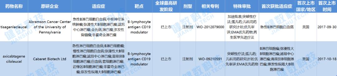 FDA第三款CAR-T疗法获批上市，全球共有近700个CAR-T项目正在推进