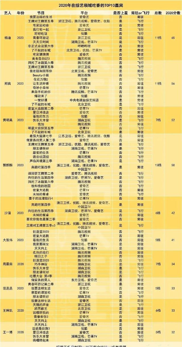 最受欢迎的综艺明星出炉，郑爽和沙溢也上榜，