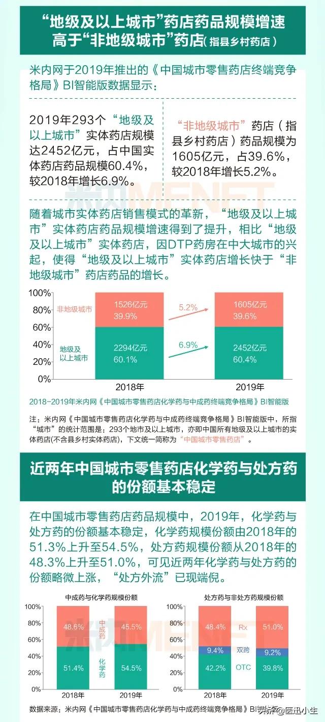 实体药店药品销售额占全国药品市场22.6%