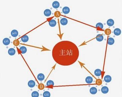 7年站群经验教你站群怎么做，站群服务器怎么选