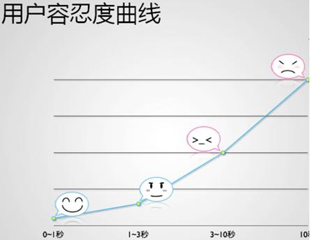 重复的ajax请求让人很受伤