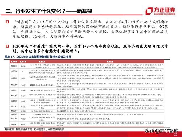 物联网专题报告：智慧灯杆八问八答