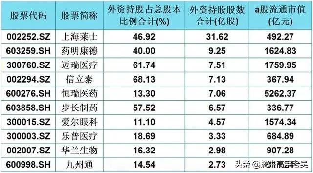 大盘回调，外资暗里重仓的30只医药个股（附表），市值均超百亿元