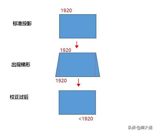 「大就是爽」几百到上万的投影仪怎么选