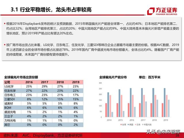显示面板行业专题报告之偏光片产业深度研究