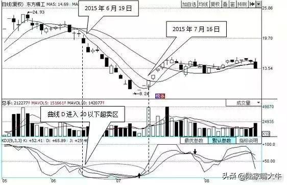 最好用的指标“BOLL+KDJ”操盘术，堪称趋势+买卖