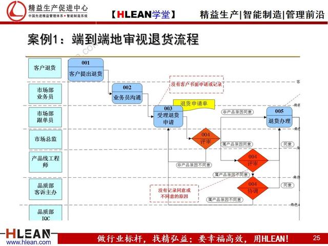 「精益学堂」仓库管理流程（下篇）