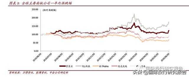 割喉战惨胜韩日：电视液晶面板迎中国1强时代