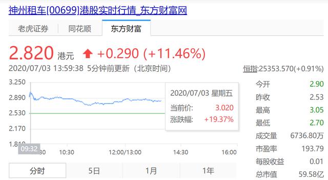 上汽接盘神州租车，陆正耀将得13.72亿港元还债