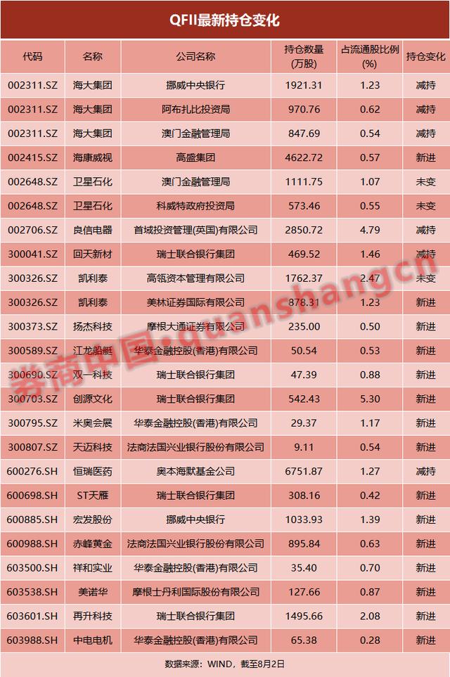 禁而不绝！无惧实体清单，高盛为何狂买海康威视？5000亿医药龙头却遭外资减持，释放什么信号？