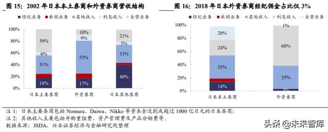 证券行业专题报告：借鉴日韩，探寻外资券商对竞争格局的影响