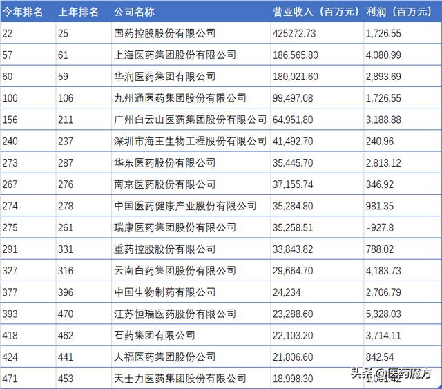 2020年《财富》中国500强发布：恒瑞、石药等17家医药企业上榜