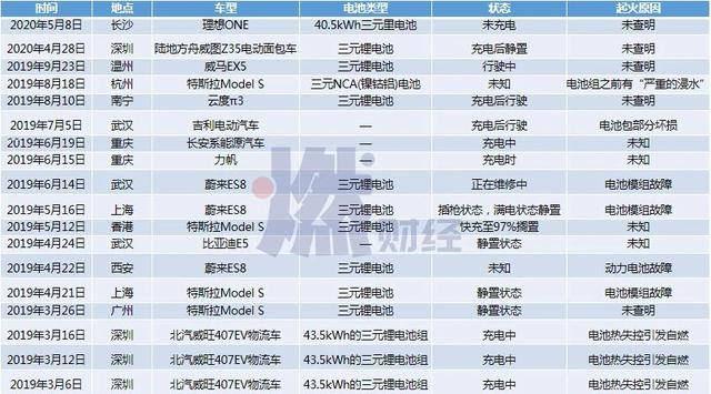 特斯拉、蔚来、理想……新造车为什么爱自燃？