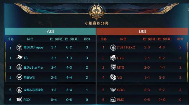 王者荣耀：DYG兵不血刃战胜对手，又有2支战队提前晋级8强