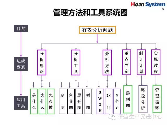 「精益学堂」精益老师常用方法和工具（五）