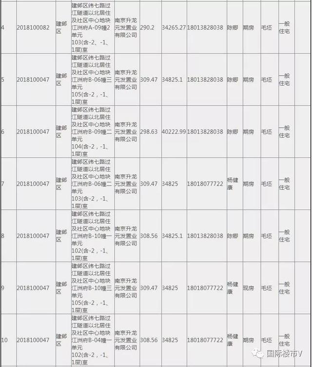 11月南京退房名单出炉 河西、江北共14套揽半壁江山