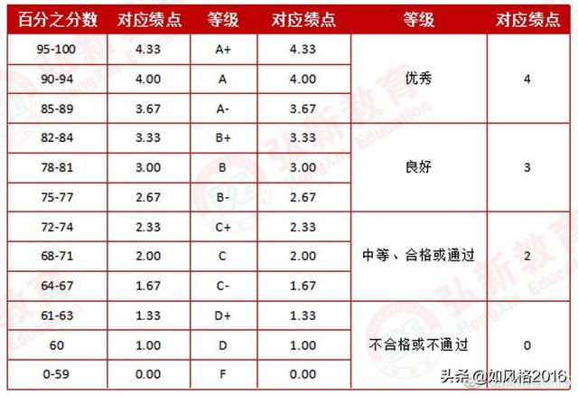 什么是GPA？怎么计算GPA？