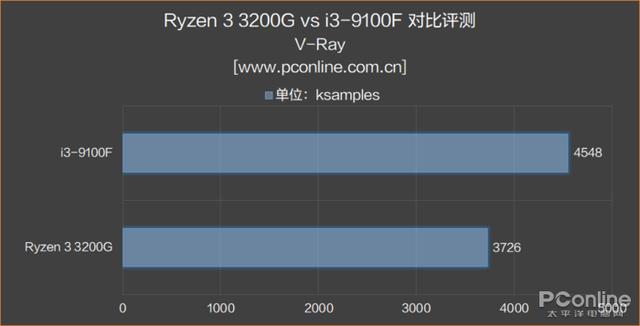 AMD 锐龙3 3200G评测：核显是亮点，媲美入门独显