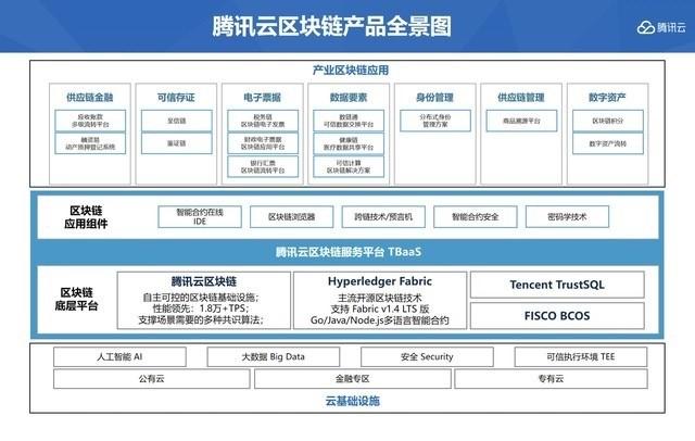 区块链与实体经济如何结合？腾讯告诉你这样做