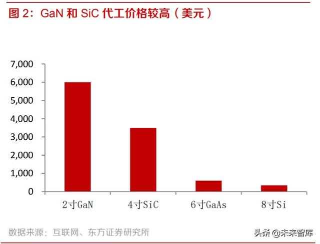 化合物半导体材料行业专题报告：GaAs，GaN，SiC