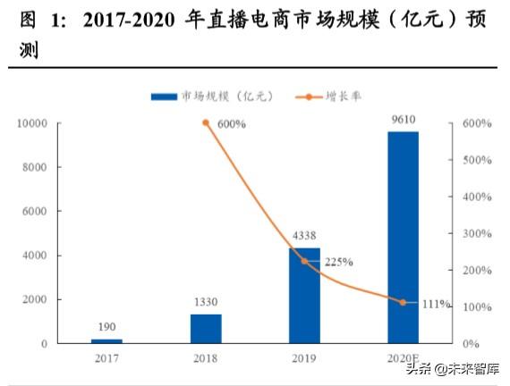直播电商深度报告：直播电商“人货场”趋势解读
