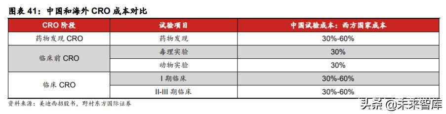 医疗服务行业专题报告：CXO行业投资策略