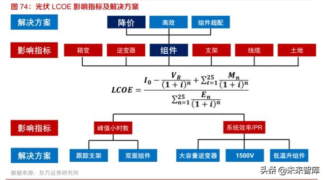 光伏产业研究及投资策略：双玻正当时，跟踪随风起，高效大时代