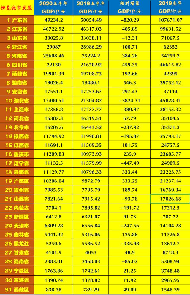 2020上半年大陆31省市GDP最终排名-第1张图片-IT新视野