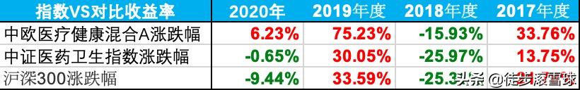 秒杀余额宝，我这样做了一个基金组合