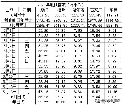 6月13日（周六）全国27城地铁客流量排名