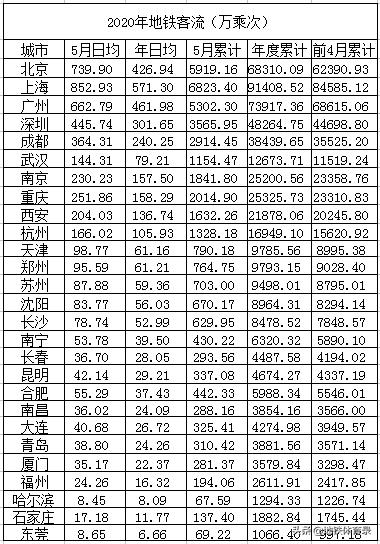 6月8日（周一）全国30城地铁客流量统计及总结